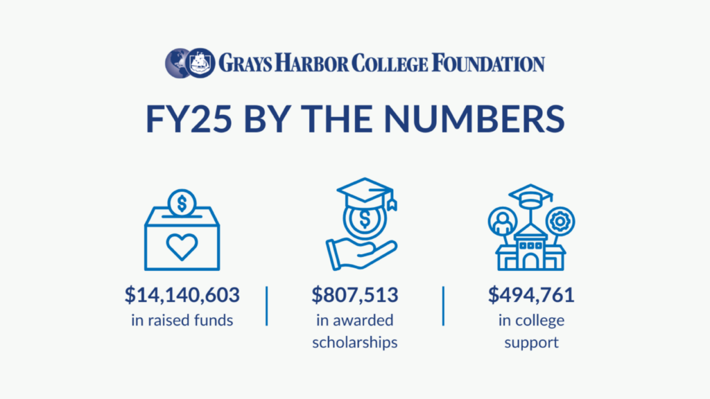 Gray’s Harbor College Foundation graphic titled ‘FY25 By the Numbers’ showing $14,140,603 in raised funds, $807,513 in awarded scholarships, and $494,761 in college support.